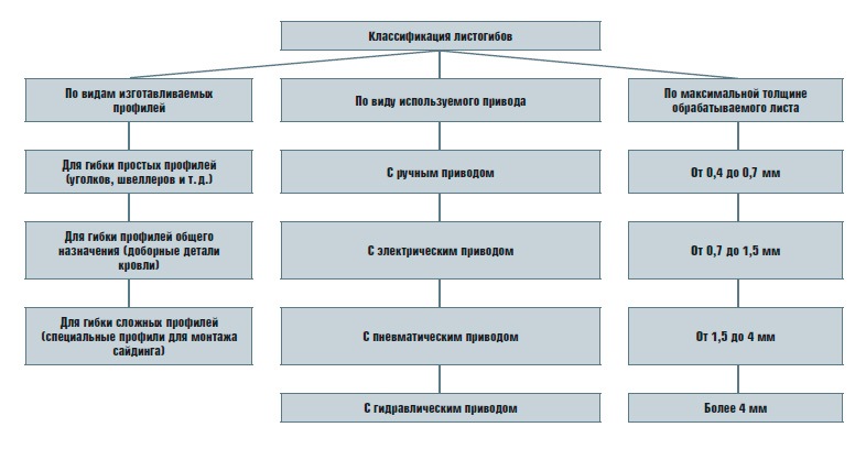 классификация листогибов